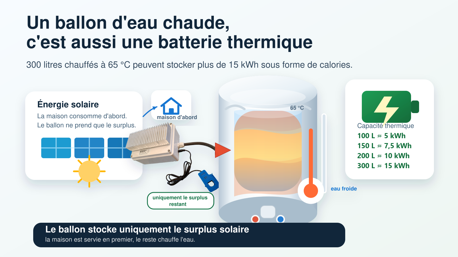 Un ballon d'eau chaude stocke uniquement le surplus solaire comme une batterie thermique