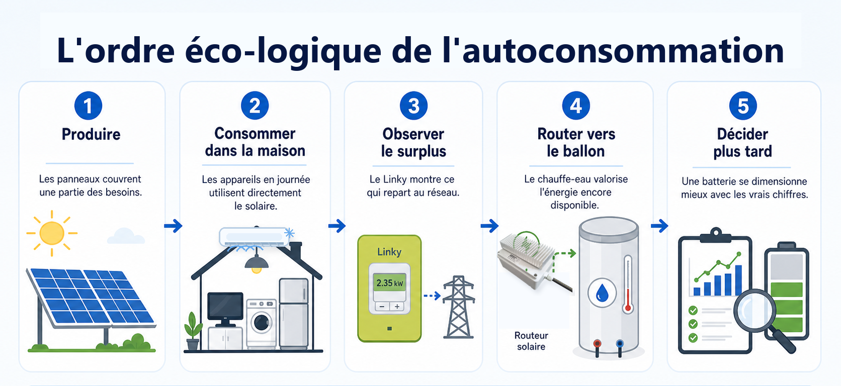 L’ordre logique de l’autoconsommation