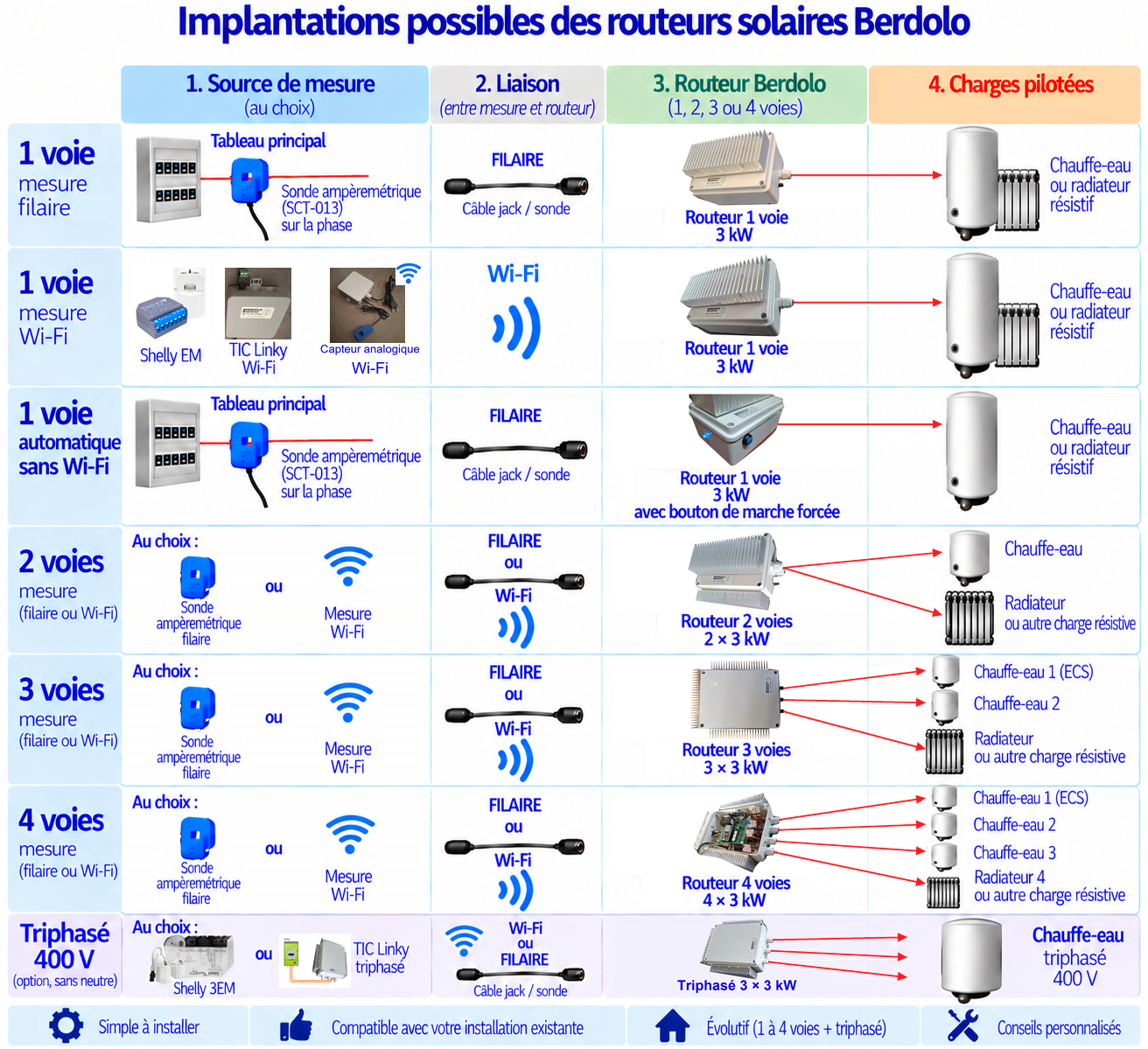 Schéma des implantations possibles des routeurs solaires Berdolo : sources de mesure, liaisons filaires ou Wi-Fi, routeurs de 1 à 4 voies et triphasé, et charges pilotées.