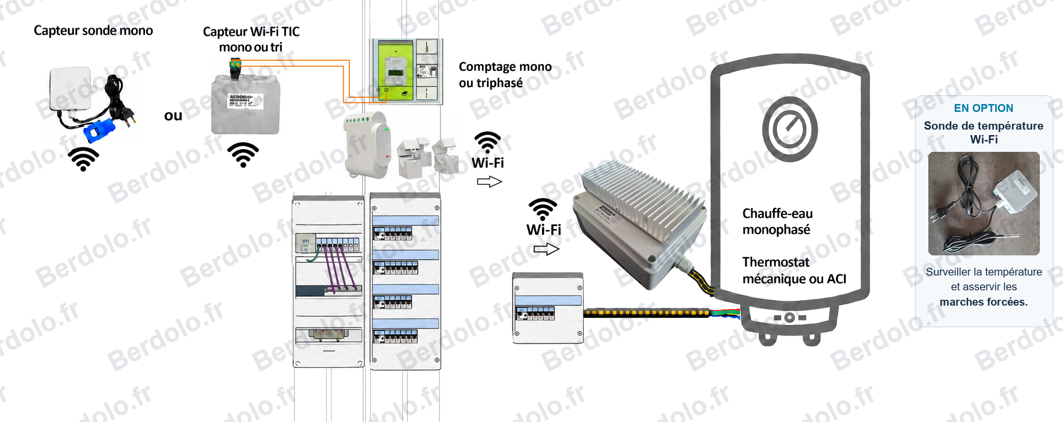Routeur Berdolo 1 voie Wi-Fi près du chauffe-eau, mesure par Shelly, capteur sonde mono ou capteur TIC mono ou tri relié aux bornes I1 et I2 du Linky, avec tableau divisionnaire près du chauffe-eau. En option : sonde de température Wi-Fi pour surveiller la température du ballon et asservir les marches forcées.