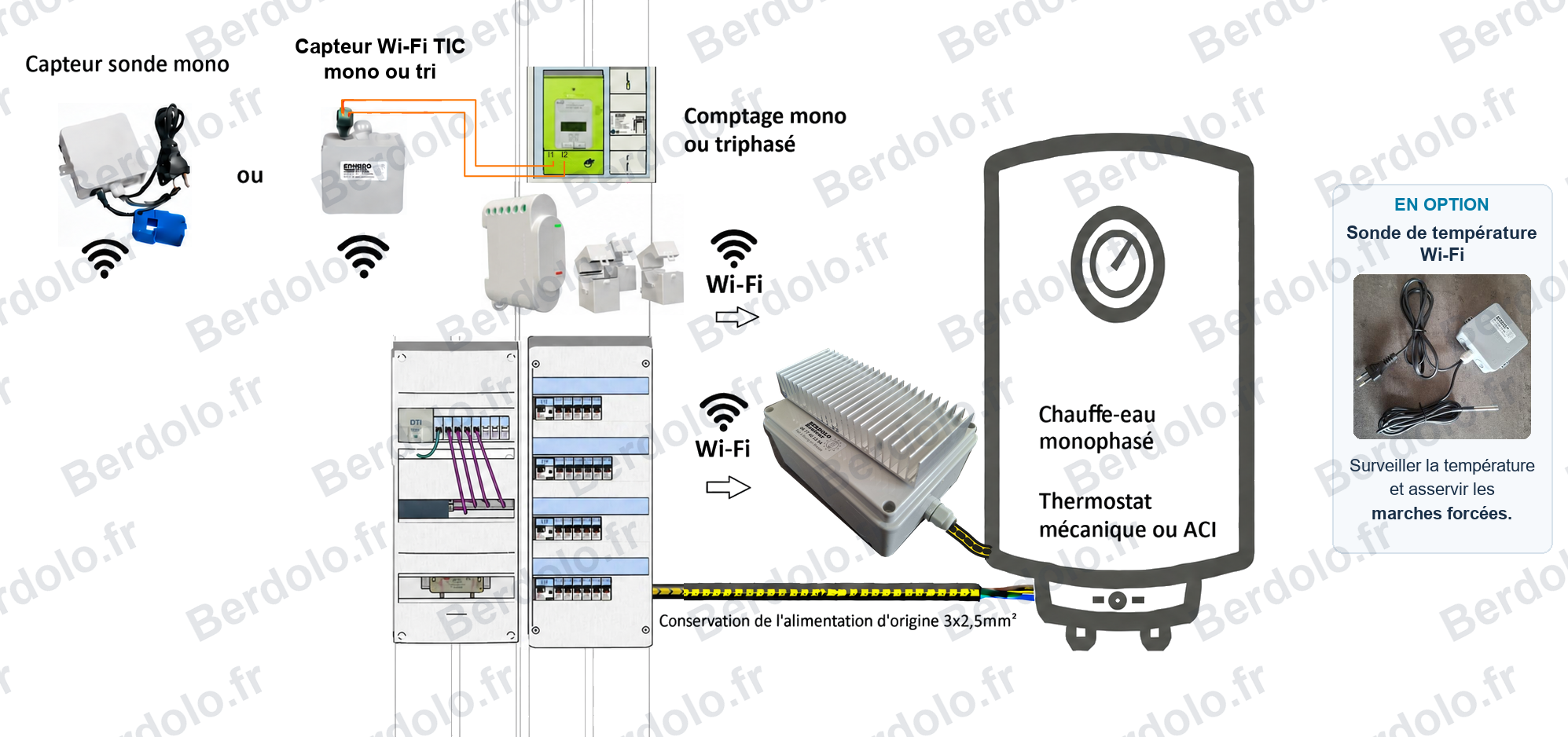 Routeur Berdolo 1 voie Wi-Fi près du chauffe-eau, mesure par Shelly, capteur sonde mono ou capteur TIC mono ou tri relié aux bornes I1 et I2 du Linky, avec conservation de l’alimentation d’origine du chauffe-eau. En option : sonde de température Wi-Fi pour surveiller la température du ballon et asservir les marches forcées.