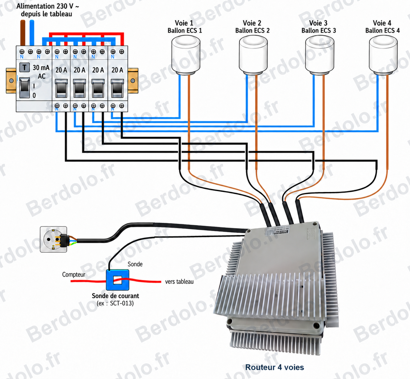 Schéma de raccordement du routeur Berdolo 4 voies monophasé avec alimentation séparée